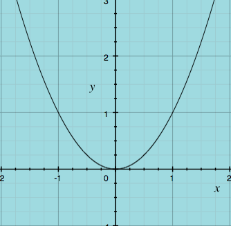 parabola